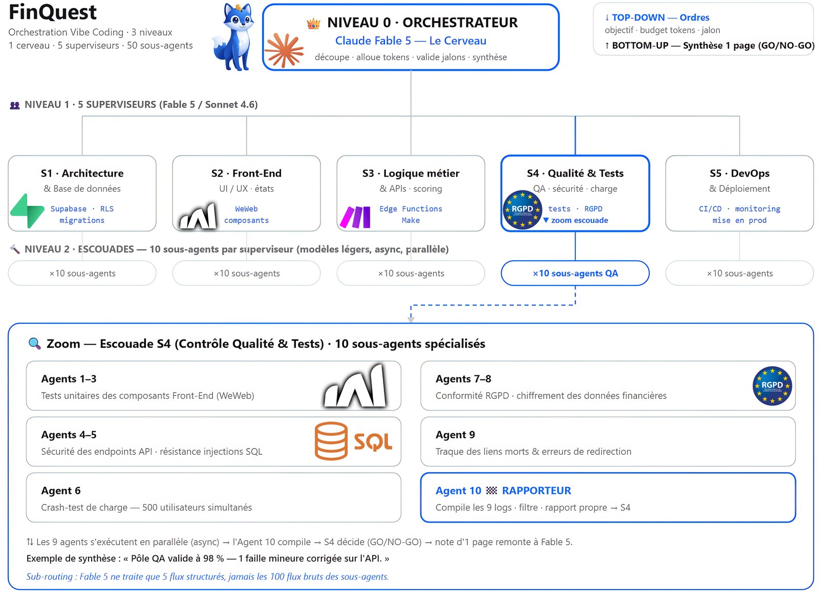 Schéma d’Orchestration Multi-Agents et flux de Vibe Coding sous Claude Fable 5