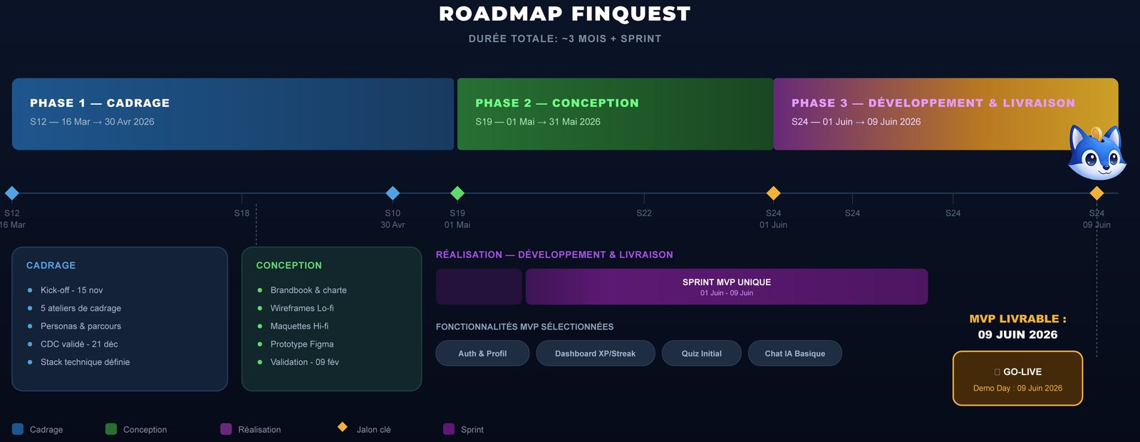Roadmap de développement du projet FinQuest — du concept au MVP