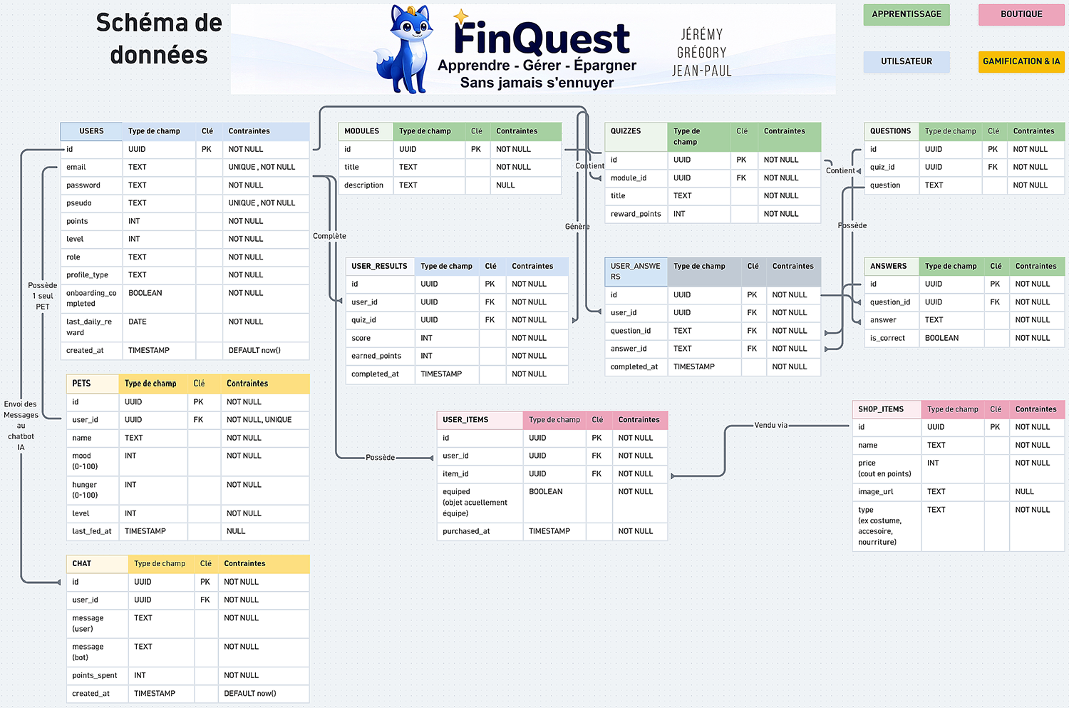 Roadmap de développement du projet FinQuest — du concept au MVP